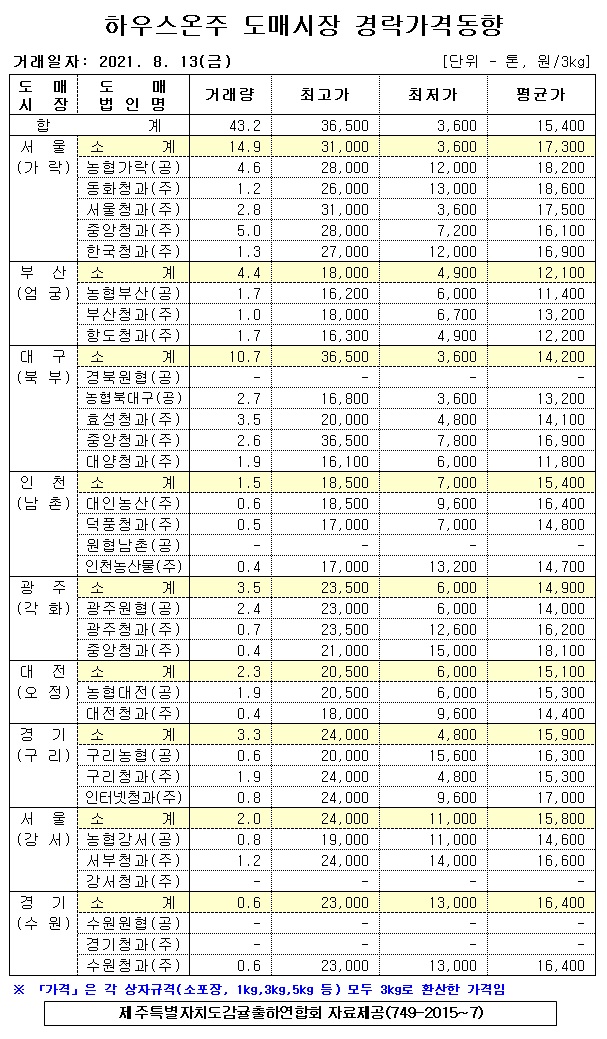 [하우스온주]9대도매시장 경락가격(8/13)