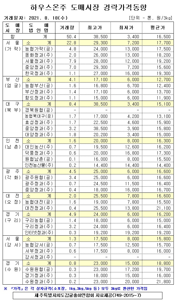 [하우스온주]9대도매시장 경락가격(8/18)