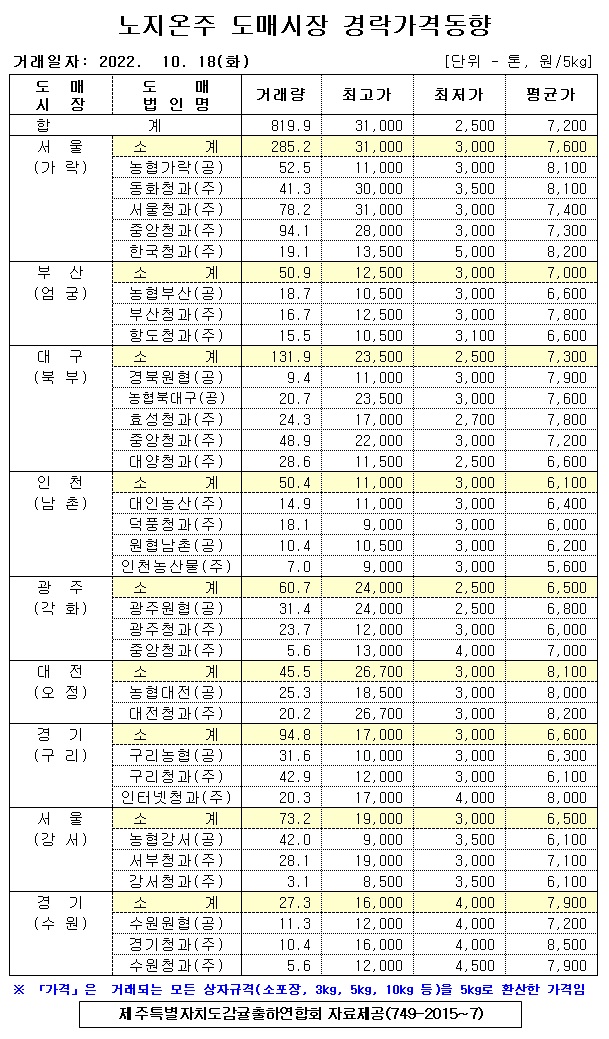 [노지온주]9대도매시장 경락가격(10/18)