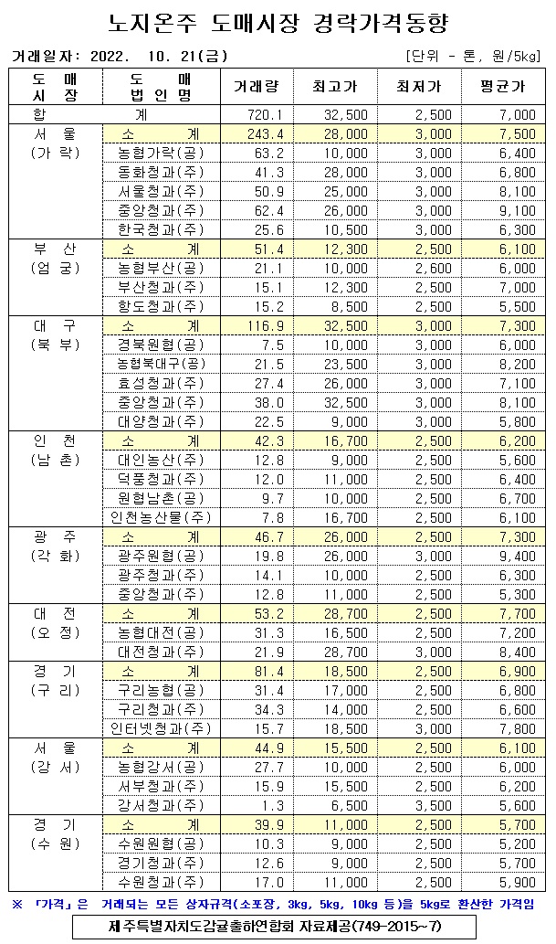 [노지온주]9대도매시장 경락가격(10/21)