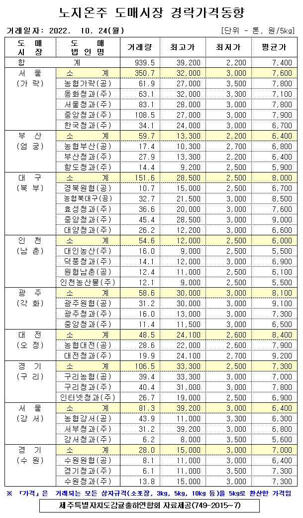 [노지온주]9대도매시장 경락가격(10/24)