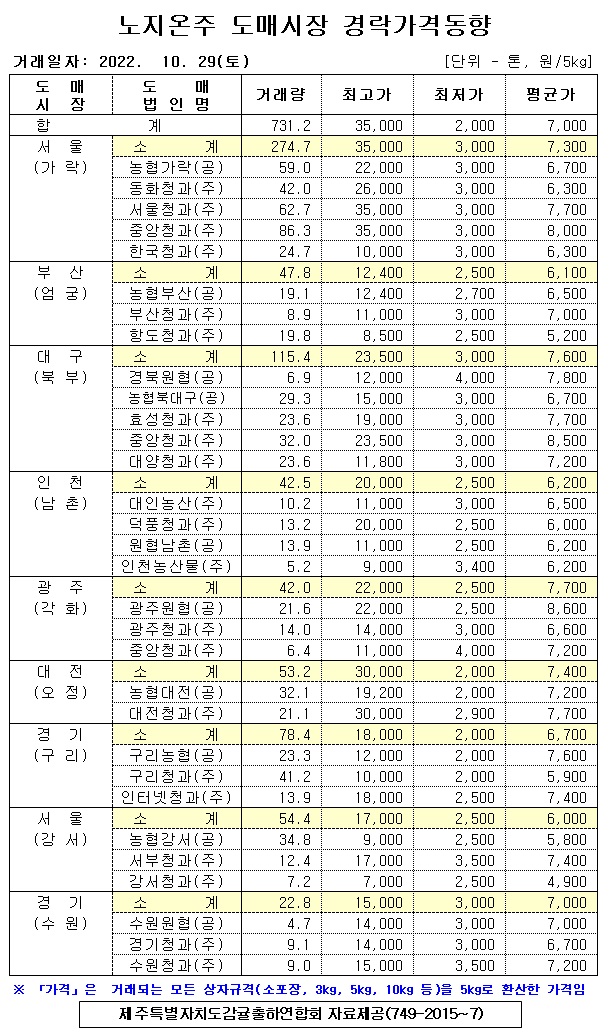 [노지온주]9대도매시장 경락가격(10/29)