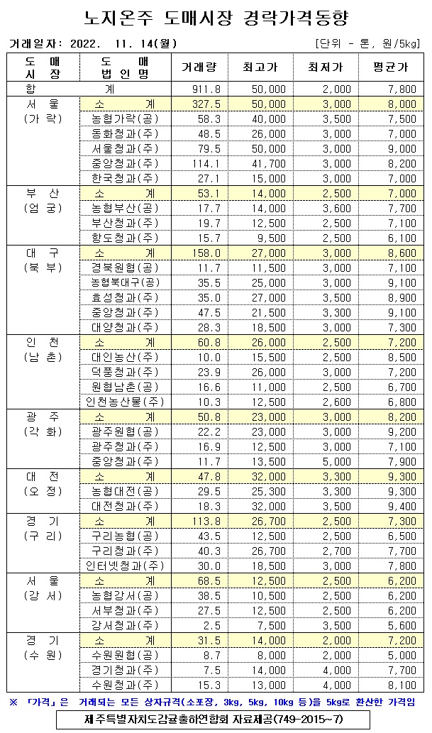 [노지온주]9대도매시장 경락가격(11/14)