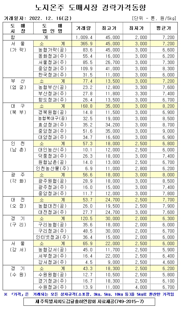 [노지온주]9대도매시장 경락가격(12/16)