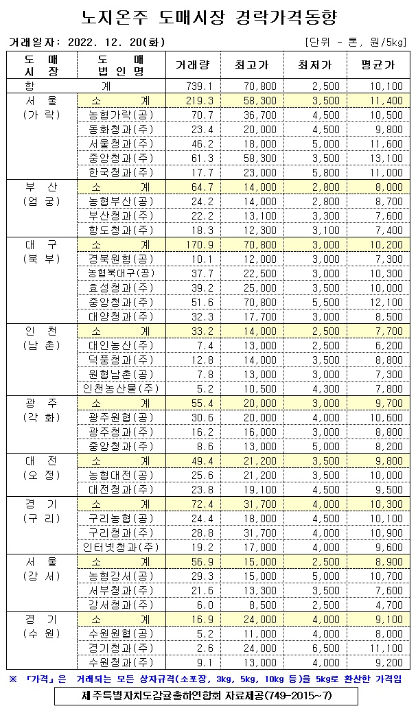 [노지온주]9대도매시장 경락가격(12/20)