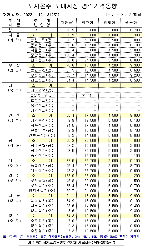 [노지온주]9대도매시장 경락가격(12/31)