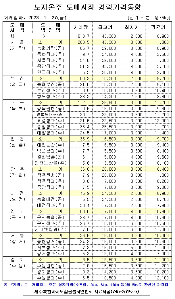 [노지온주]9대도매시장 경락가격(1/27)