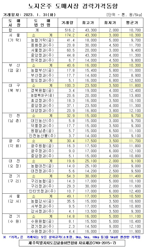 [노지온주]9대도매시장 경락가격(1/31)