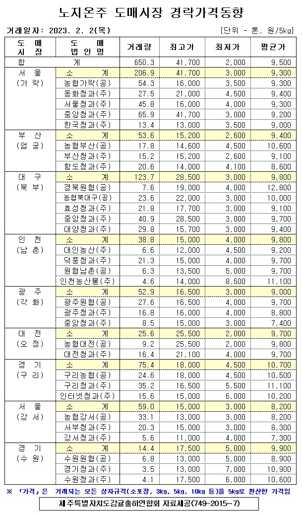 [노지온주]9대도매시장 경락가격(2/02)