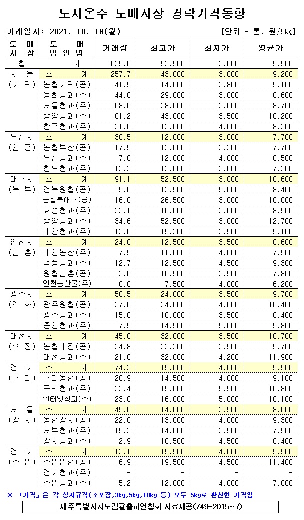 [노지온주]9대도매시장 경락가격(10/18)