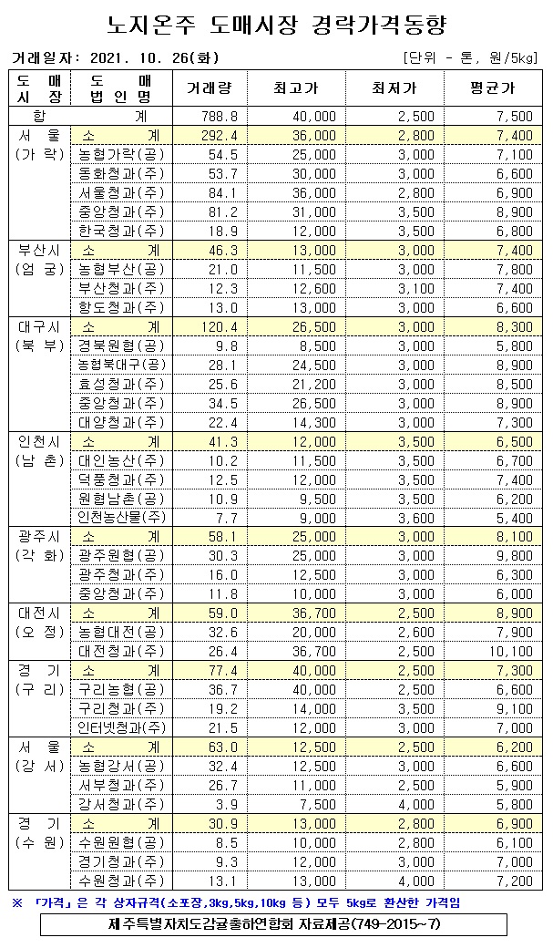 [노지온주]9대도매시장 경락가격(10/26)