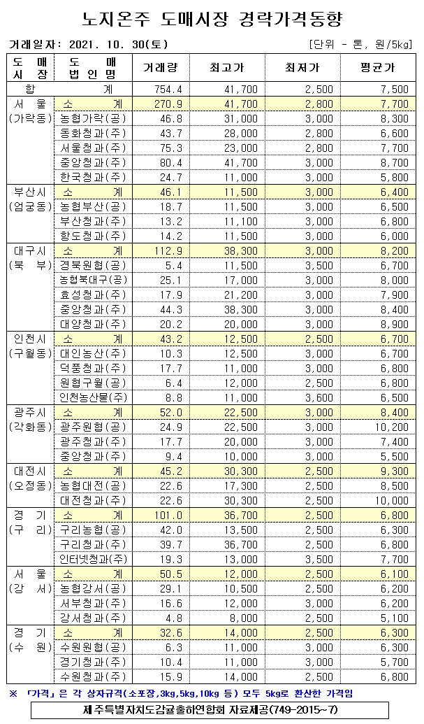 [노지온주]9대도매시장 경락가격(10/30)