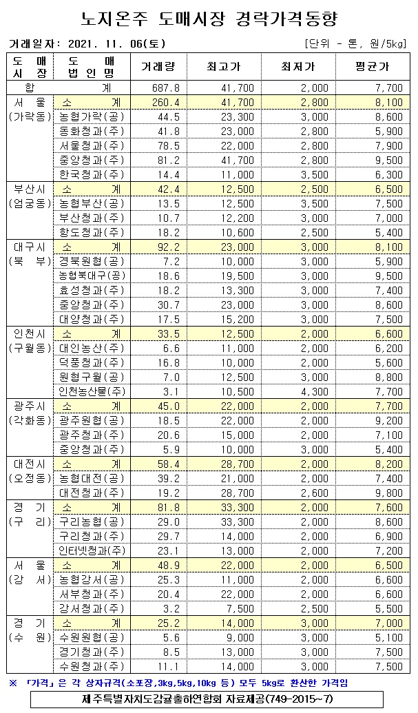 [노지온주]9대도매시장 경락가격(11/06)