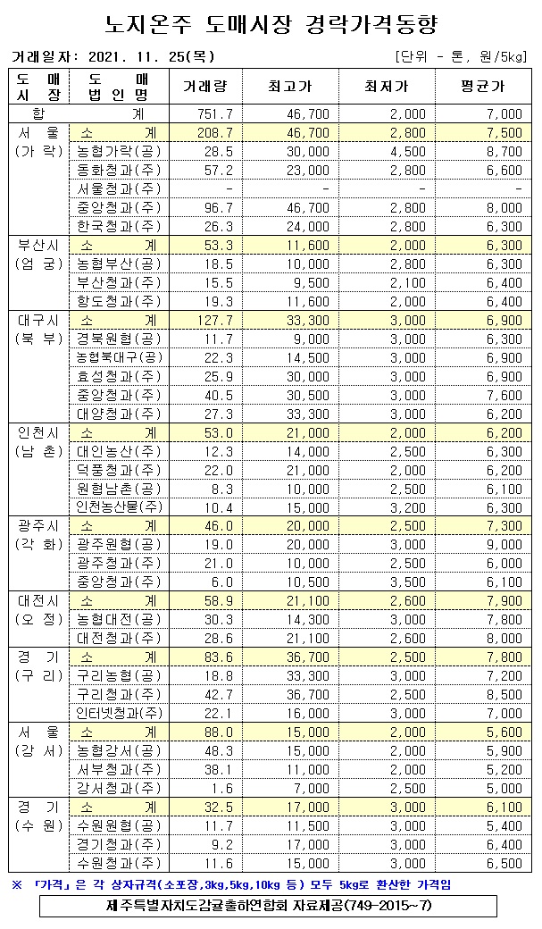 [노지온주]9대도매시장 경락가격(11/25)
