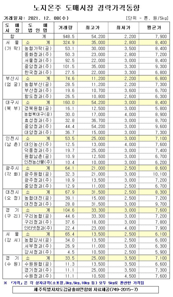 [노지온주]9대도매시장 경락가격(12/08)