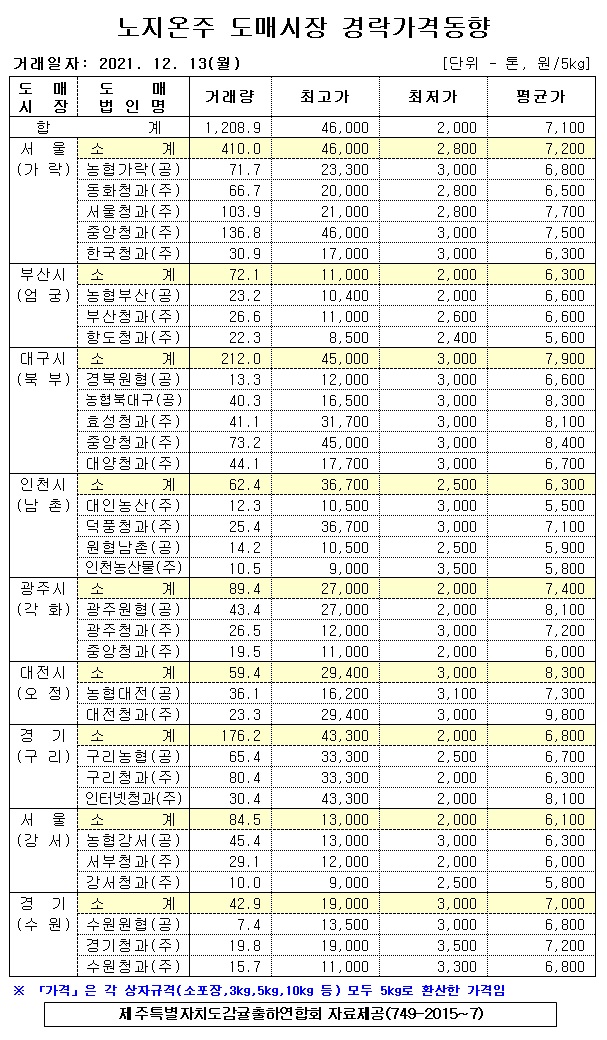 [노지온주]9대도매시장 경락가격(12/13)