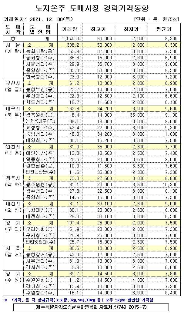 [노지온주]9대도매시장 경락가격(12/30)