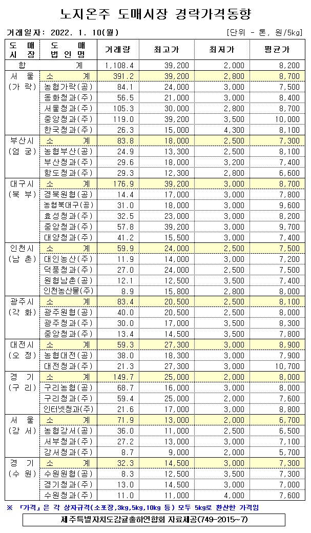 [노지온주]9대도매시장 경락가격(1/10)