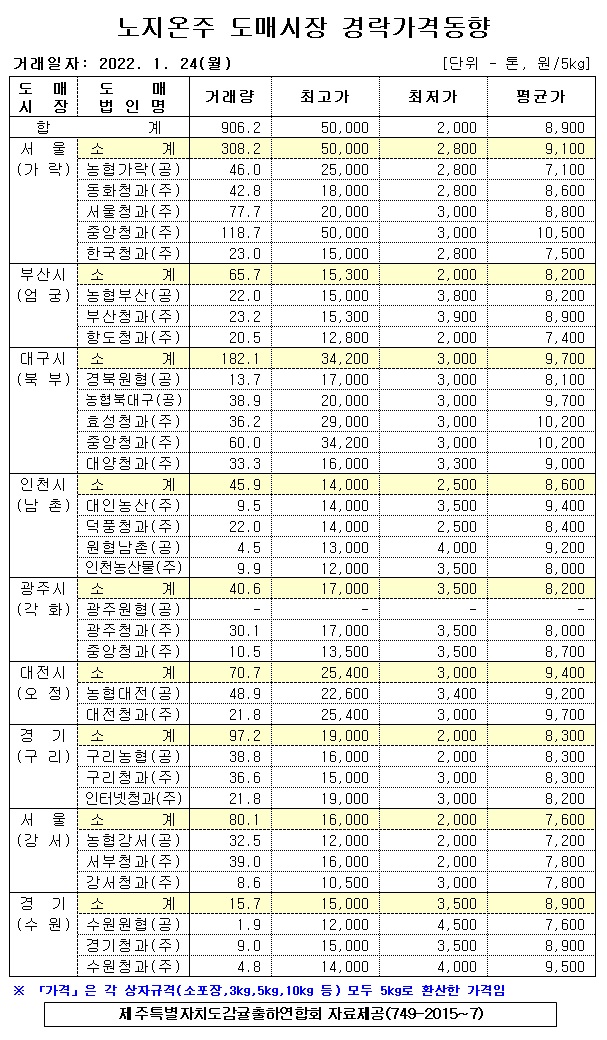 [노지온주]9대도매시장 경락가격(1/24)