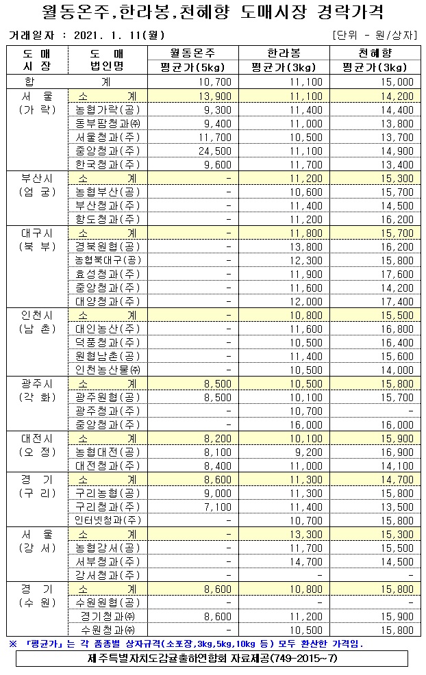 [월동&만감]9대도매시장 경락가격(1/11)