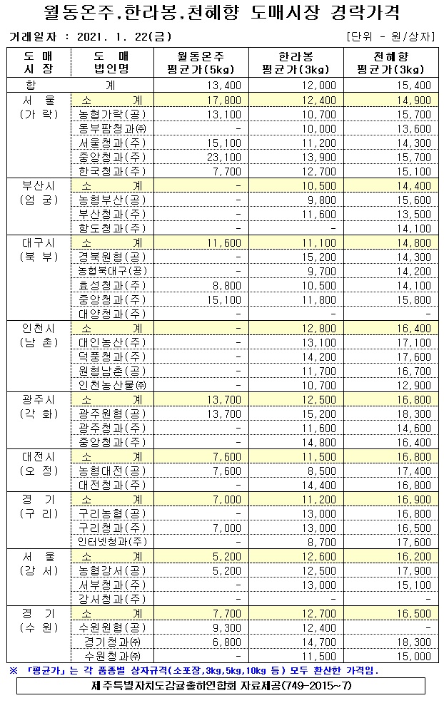 [월동&만감]9대도매시장 경락가격(1/22)