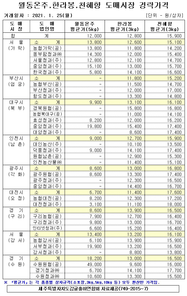 [월동&만감]9대도매시장 경락가격(1/25)