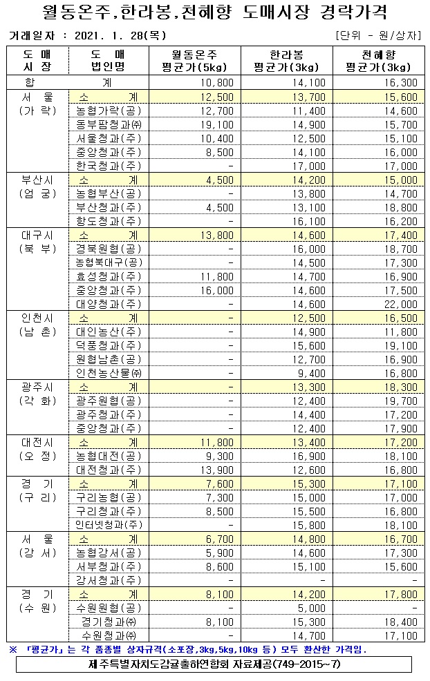 [월동&만감]9대도매시장 경락가격(1/28)