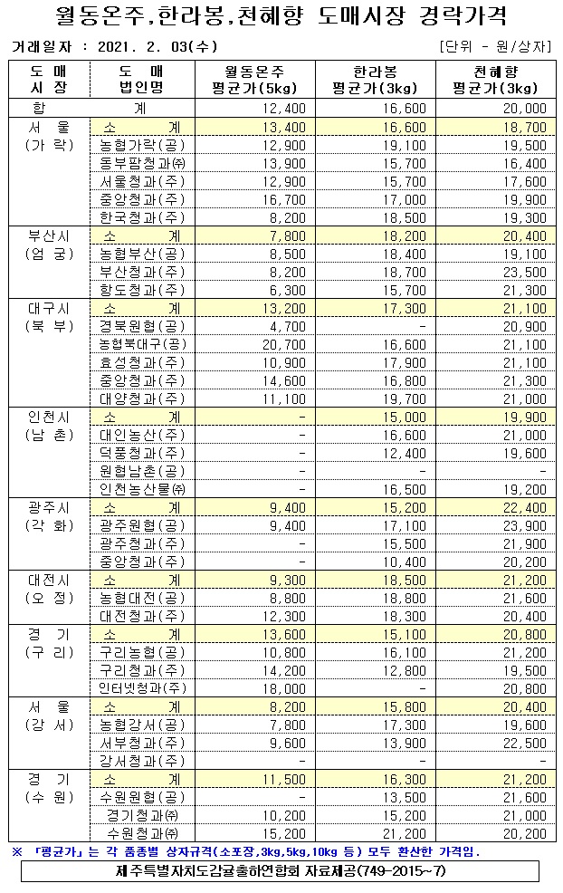 [월동&만감]9대도매시장 경락가격(2/03)