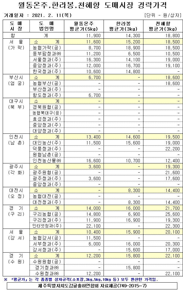 [월동&만감]9대도매시장 경락가격(2/11)
