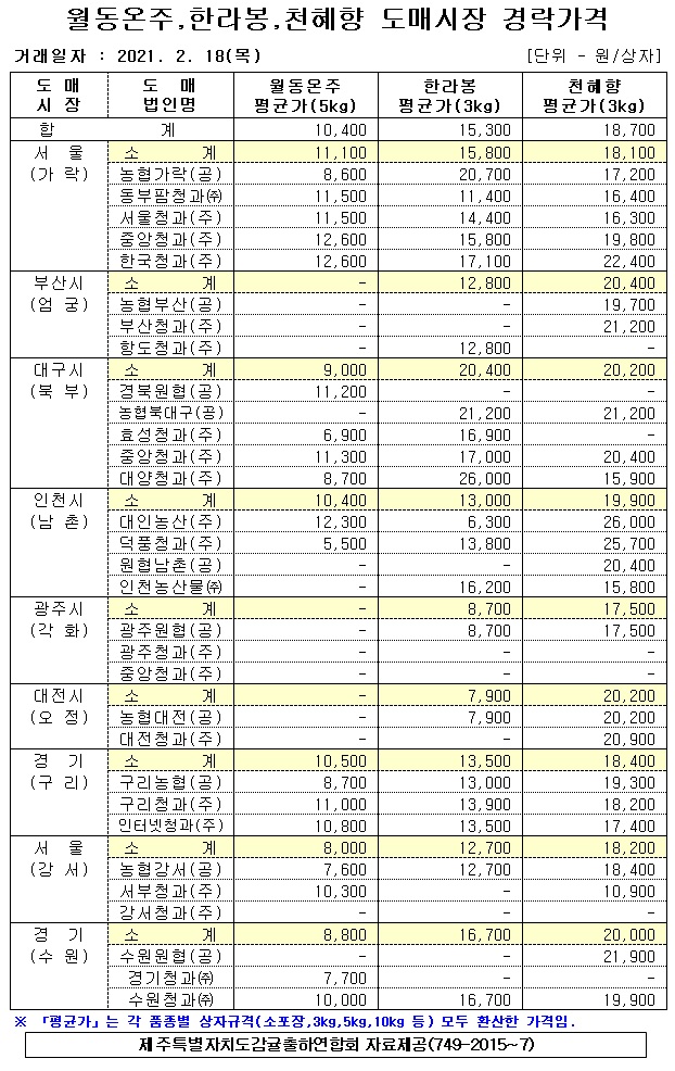 [월동&만감]9대도매시장 경락가격(2/18)