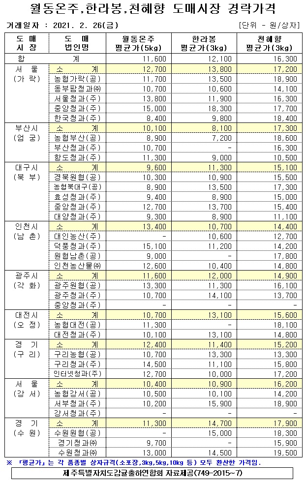 [월동&만감]9대도매시장 경락가격(2/26)