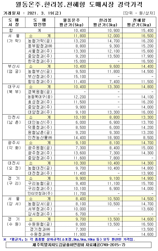 [월동&만감]9대도매시장 경락가격(3/19)