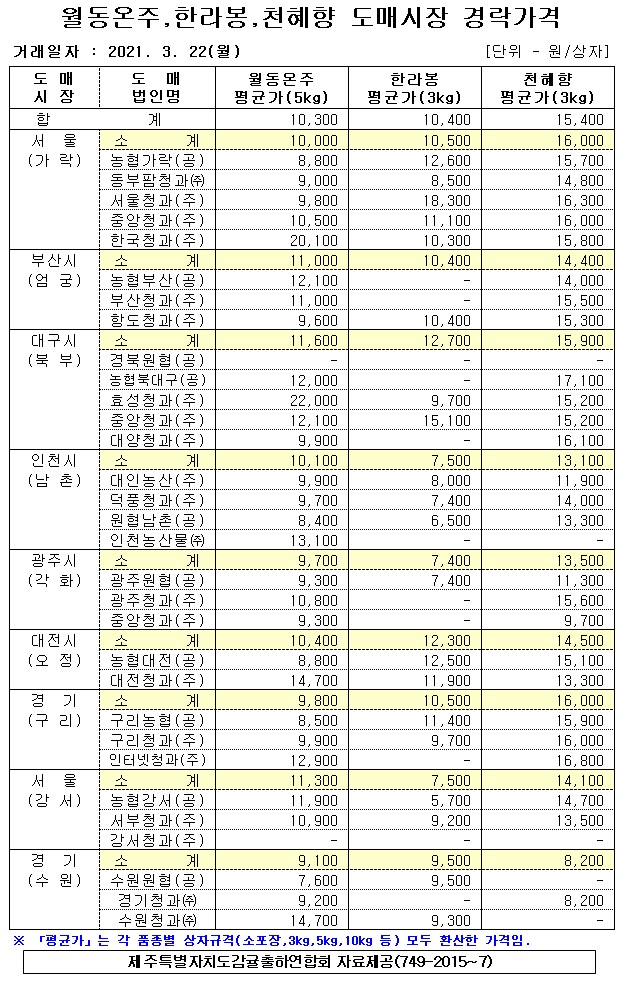 [월동&만감]9대도매시장 경락가격(3/22)