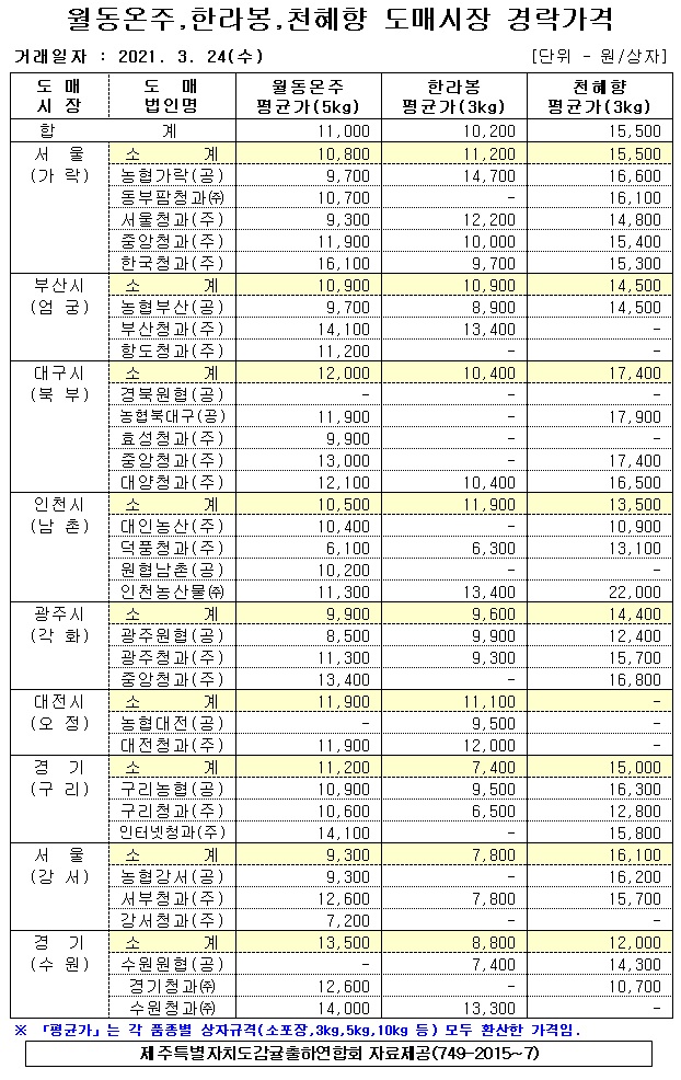 [월동&만감]9대도매시장 경락가격(3/24)