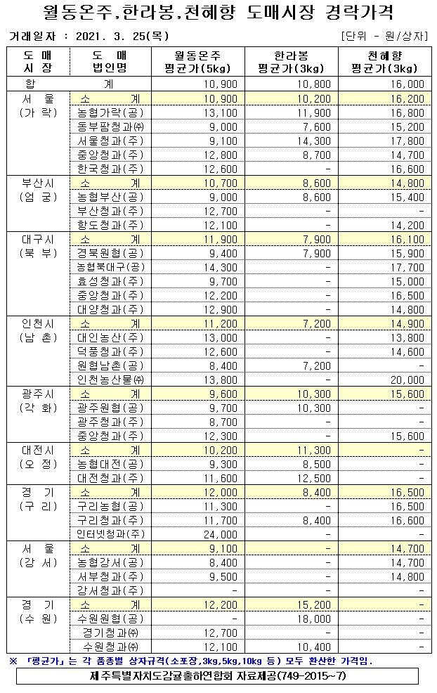 [월동&만감]9대도매시장 경락가격(3/25)