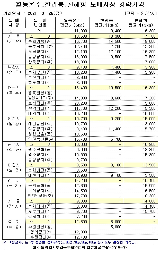 [월동&만감]9대도매시장 경락가격(3/26)