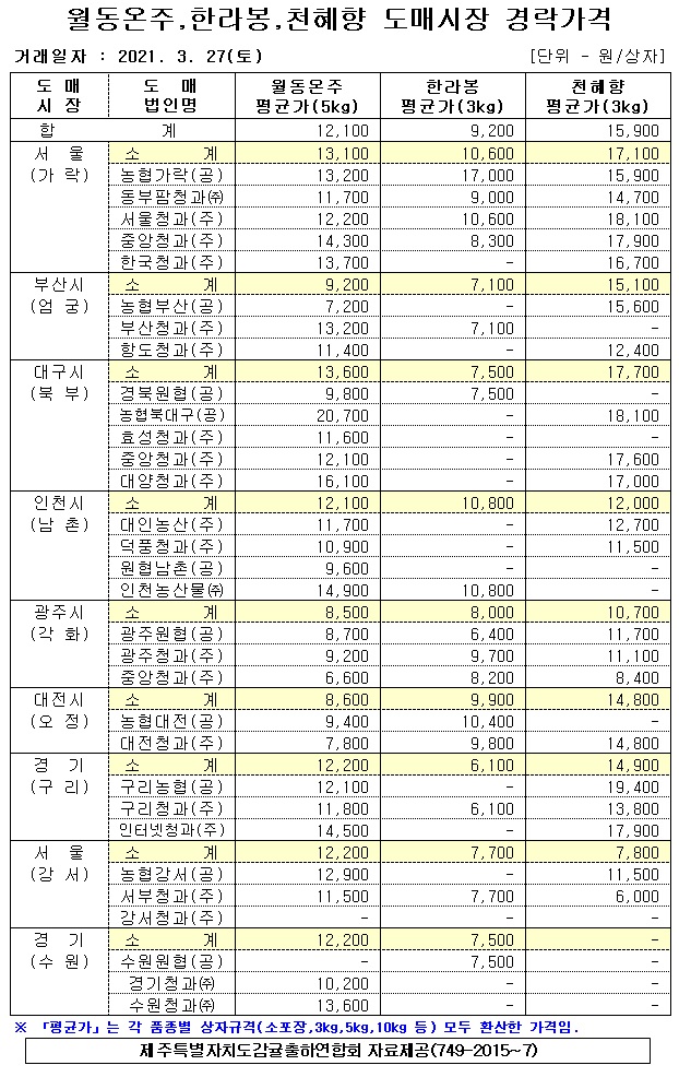 [월동&만감]9대도매시장 경락가격(3/27)
