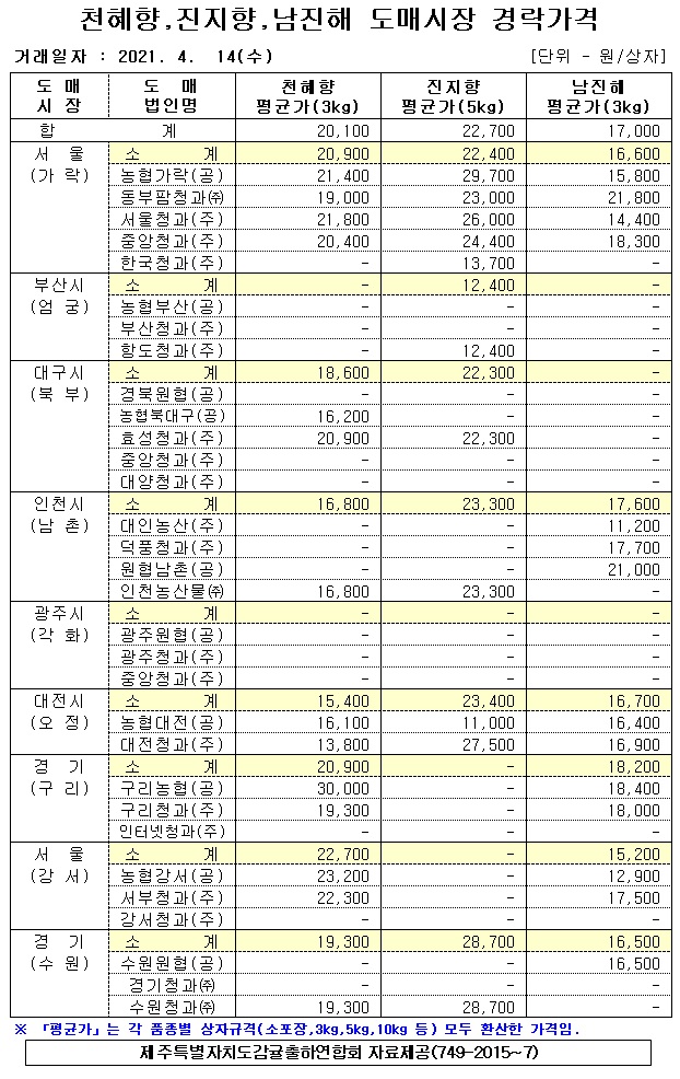[만감]9대도매시장 경락가격(4/14)