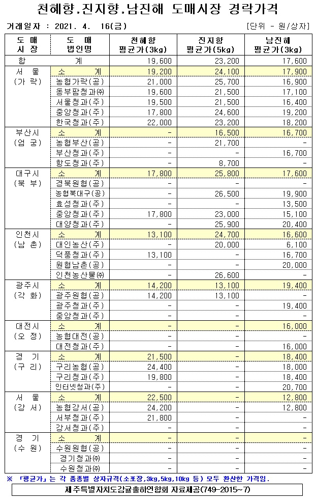 [만감]9대도매시장 경락가격(4/16)