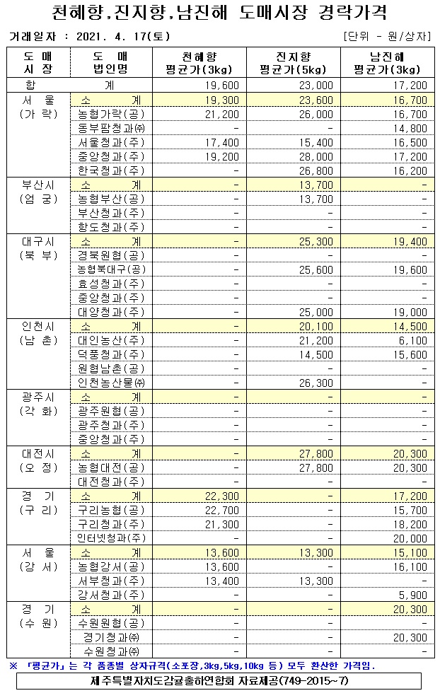 [만감]9대도매시장 경락가격(4/17)
