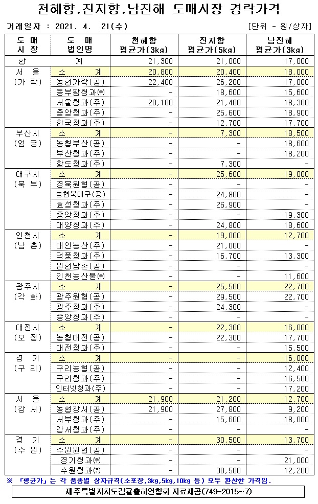 [만감]9대도매시장 경락가격(4/21)