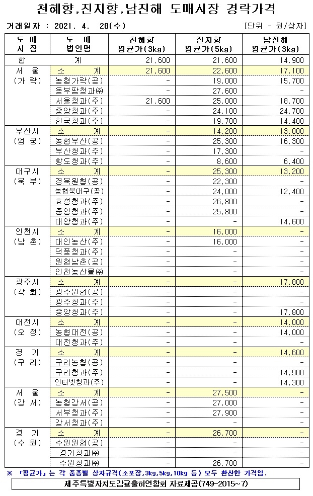 [만감]9대도매시장 경락가격(4/28)