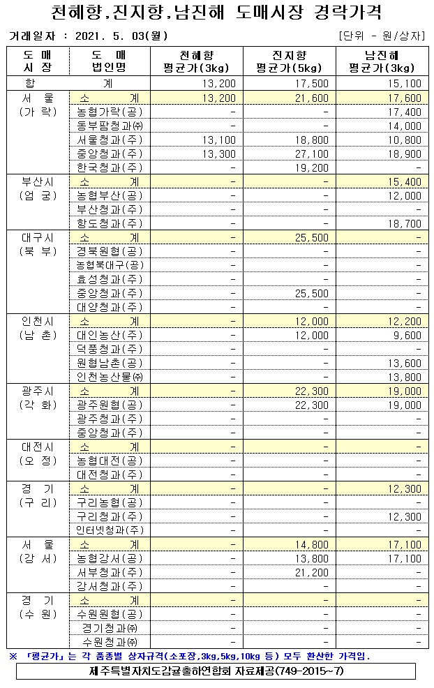 [만감]9대도매시장 경락가격(5/03)