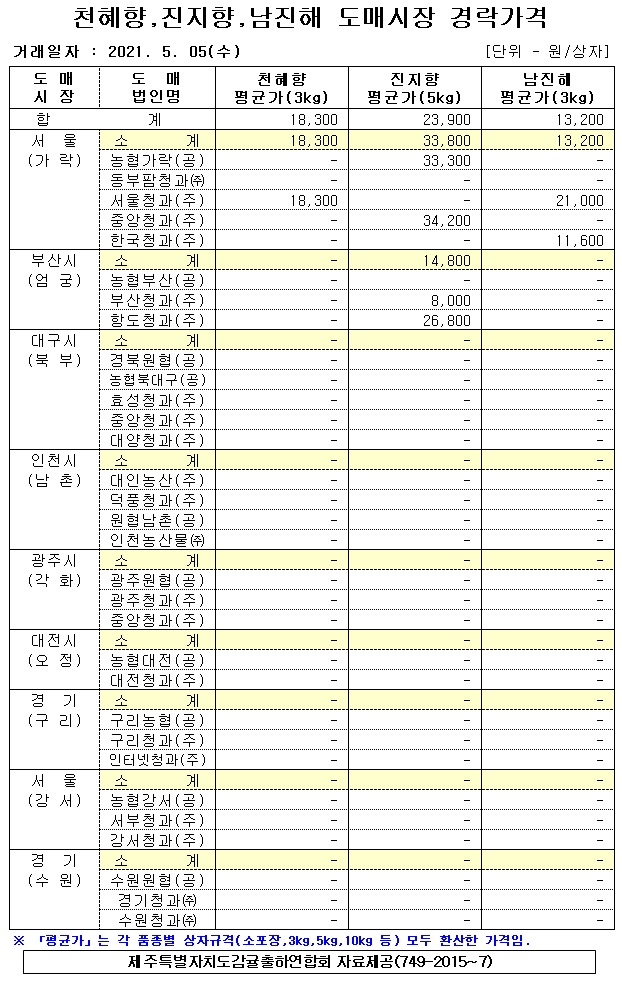 [만감]9대도매시장 경락가격(5/05)
