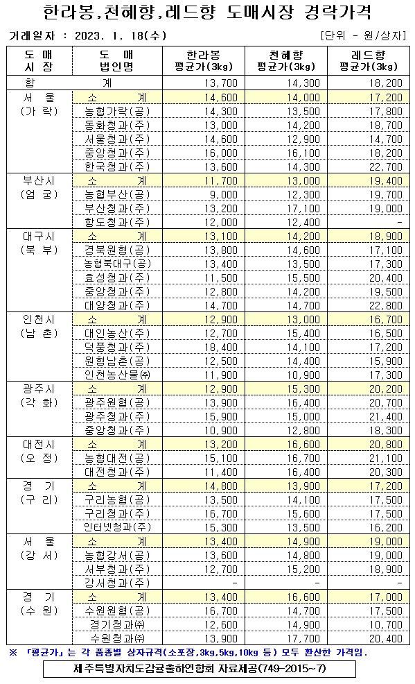 [만감류]9대도매시장 경락가격(1/18)