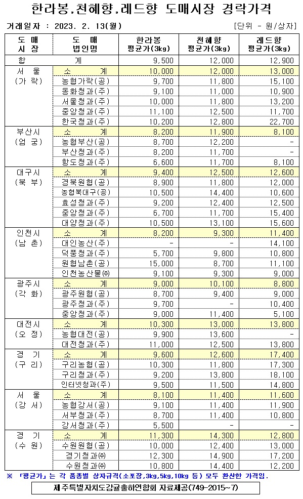 [만감류]9대도매시장 경락가격(2/13)