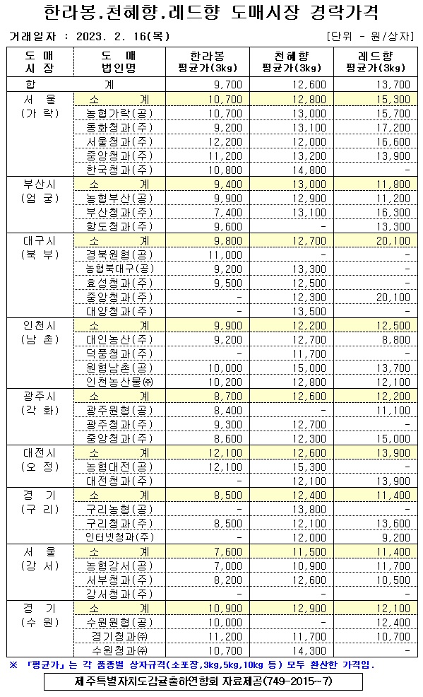[만감류]9대도매시장 경락가격(2/16)