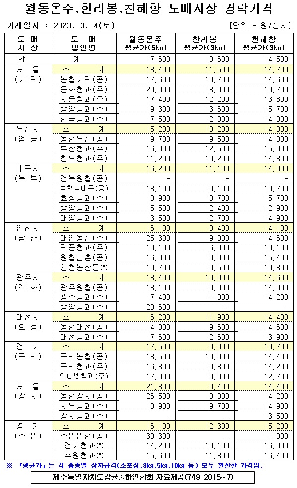 [월동&만감]9대도매시장 경락가격(3/04)