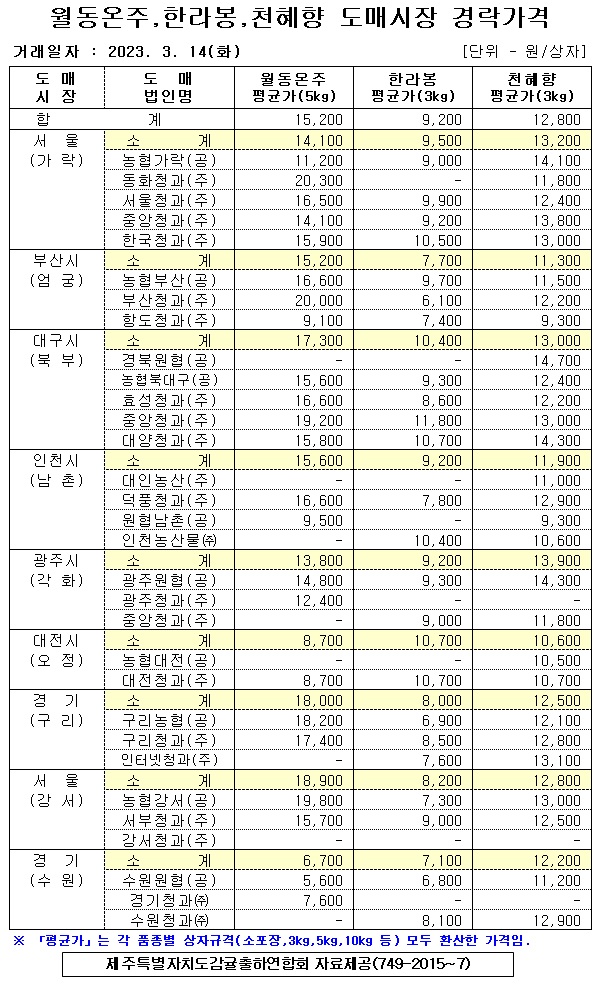 [월동&만감]9대도매시장 경락가격(3/14)