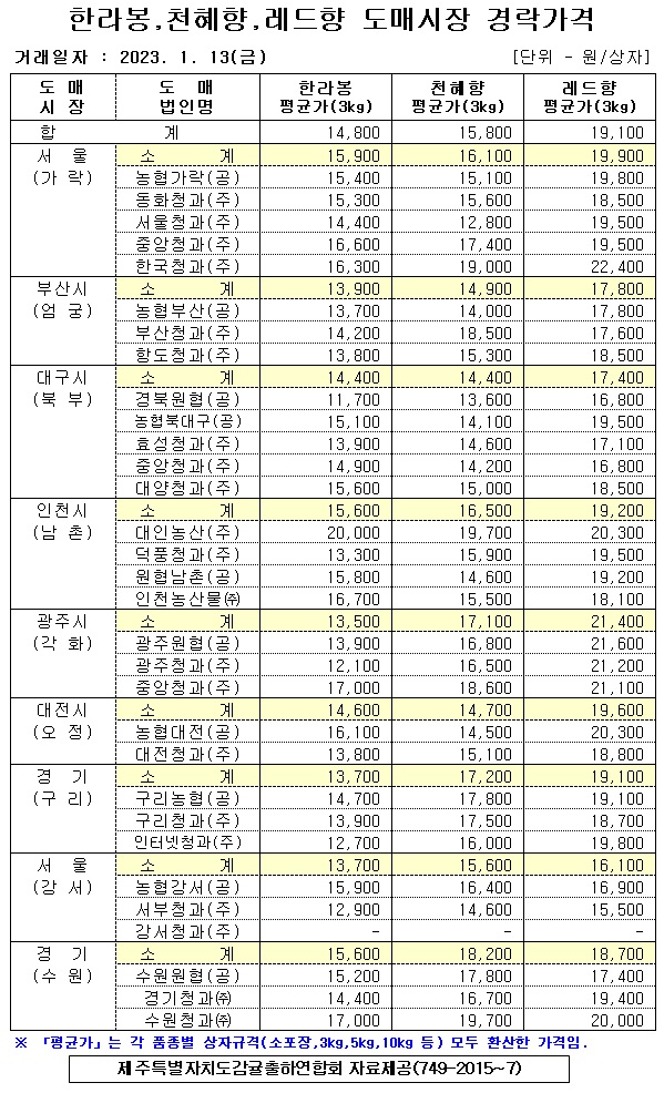 [만감류]9대도매시장 경락가격(1/13)